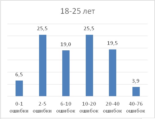 18-25 лет